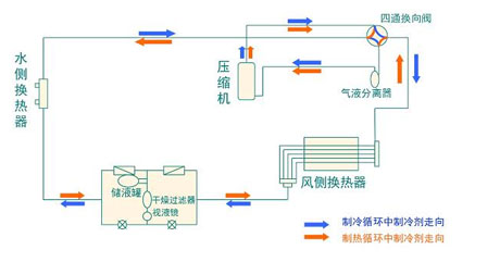 全面簡析風(fēng)冷模塊機(jī)組（原理、結(jié)構(gòu)、熱回收及安裝要點(diǎn)）