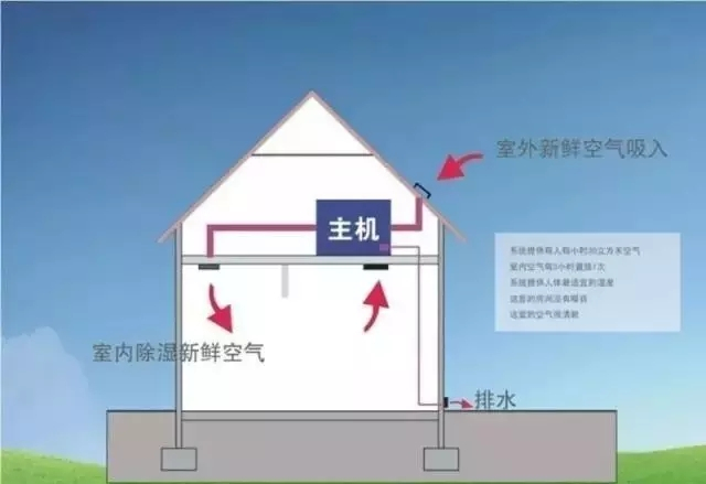 新風(fēng)除濕系統(tǒng)、家庭新風(fēng)除濕帶給人們的好處