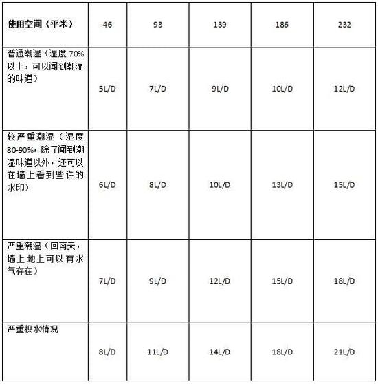 除濕機(jī)加濕器的原理是什么，南北差異應(yīng)該買哪個(gè)？