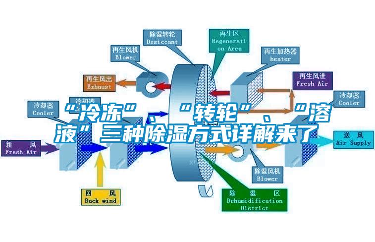 “冷凍”、“轉(zhuǎn)輪”、“溶液”三種除濕方式詳解來(lái)了