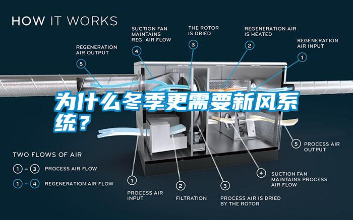 為什么冬季更需要新風系統(tǒng)？