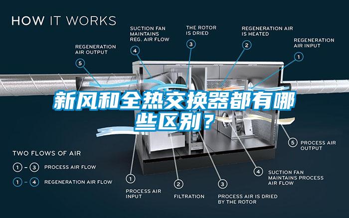 新風(fēng)和全熱交換器都有哪些區(qū)別？