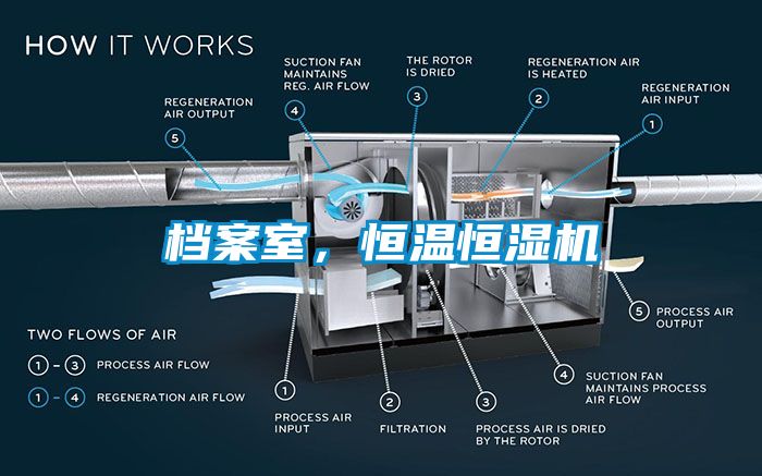 檔案室，恒溫恒濕機(jī)