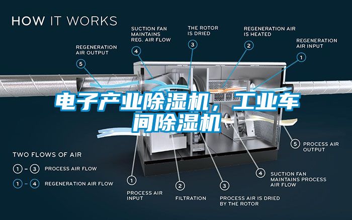 電子產(chǎn)業(yè)除濕機(jī)，工業(yè)車間除濕機(jī)