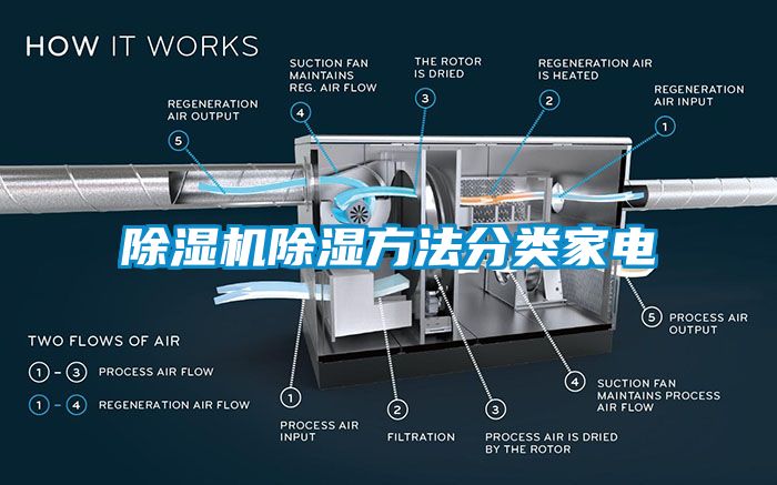 除濕機(jī)除濕方法分類(lèi)家電