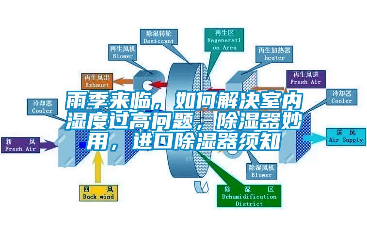雨季來臨，如何解決室內(nèi)濕度過高問題，除濕器妙用，進口除濕器須知