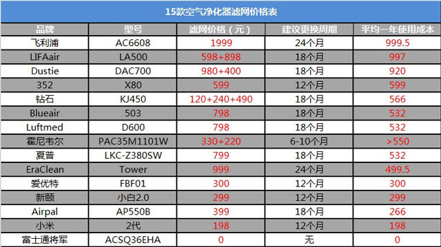 空氣凈化器新國(guó)標(biāo)是什么？看完你也會(huì)選空凈